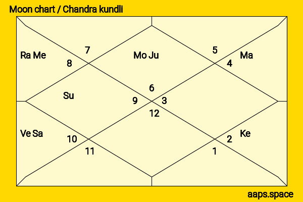 Quinton De Kock chandra kundli or moon chart